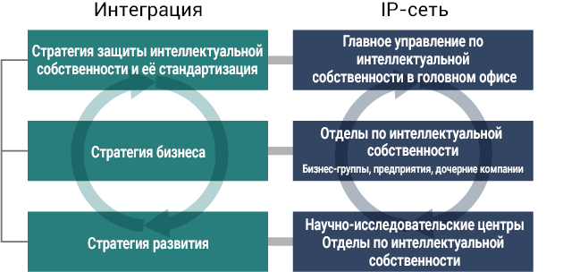 схема: Интеграция деловой активности, исследований и защиты интеллектуальной собственности